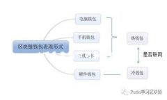 以下是您请求的和关键词：比特币只有硬件钱包